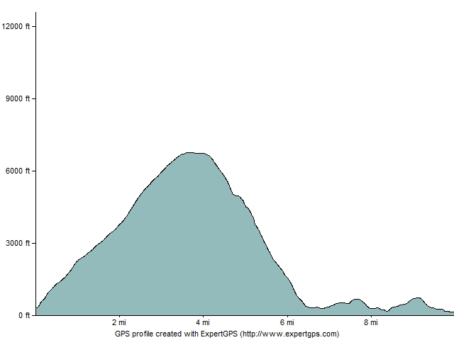 Altitude by time & distance